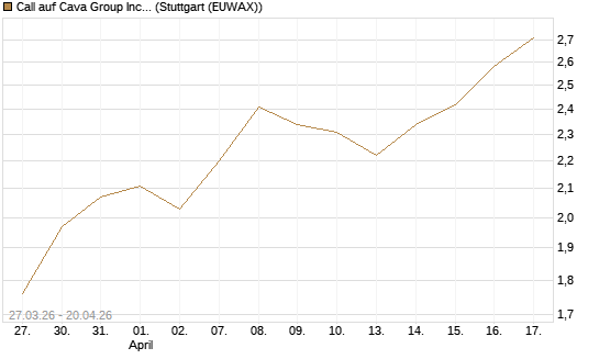 Call auf Cava Group Inc [Morgan Stanley & Co. Int. plc] Chart