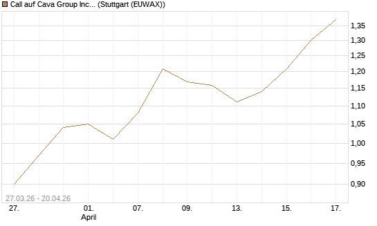 Call auf Cava Group Inc [Morgan Stanley & Co. Int. plc] Chart
