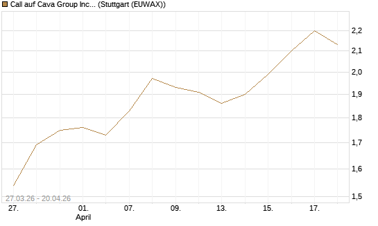Call auf Cava Group Inc [Morgan Stanley & Co. Int. plc] Chart
