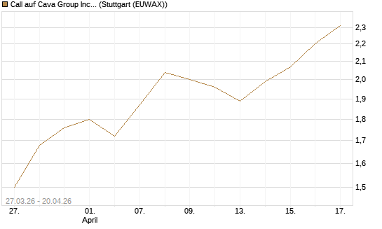Call auf Cava Group Inc [Morgan Stanley & Co. Int. plc] Chart