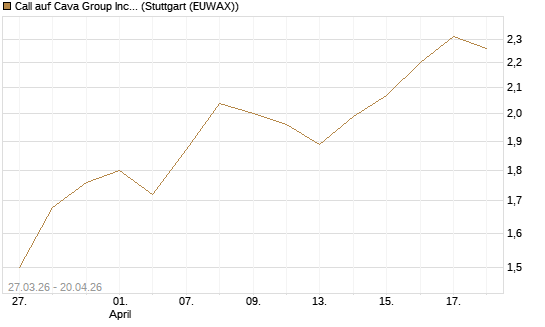 Call auf Cava Group Inc [Morgan Stanley & Co. Int. plc] Chart