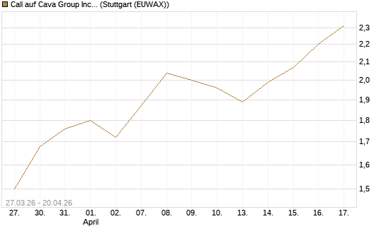 Call auf Cava Group Inc [Morgan Stanley & Co. Int. plc] Chart