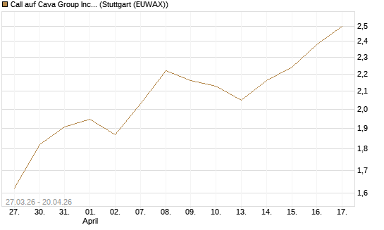 Call auf Cava Group Inc [Morgan Stanley & Co. Int. plc] Chart