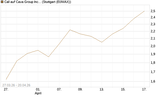 Call auf Cava Group Inc [Morgan Stanley & Co. Int. plc] Chart