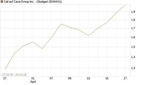Call auf Cava Group Inc [Morgan Stanley & Co. Int. plc] Chart