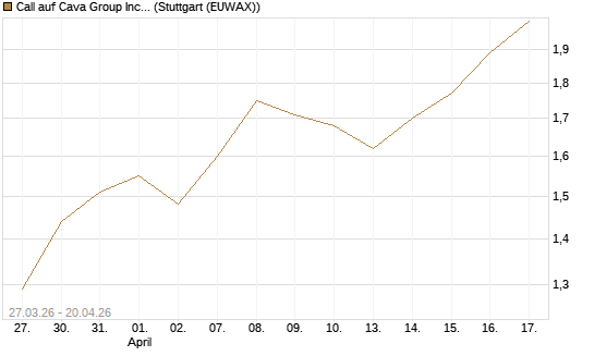 Call auf Cava Group Inc [Morgan Stanley & Co. Int. plc] Chart