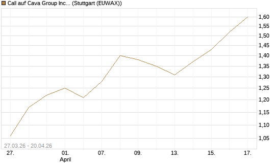 Call auf Cava Group Inc [Morgan Stanley & Co. Int. plc] Chart