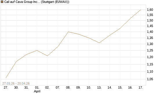 Call auf Cava Group Inc [Morgan Stanley & Co. Int. plc] Chart