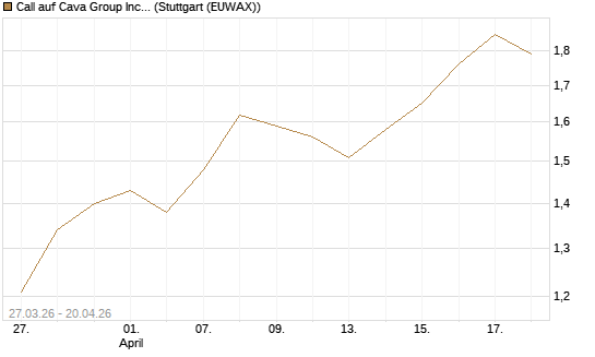 Call auf Cava Group Inc [Morgan Stanley & Co. Int. plc] Chart