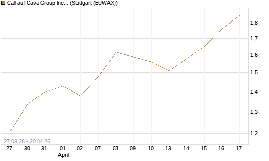 Call auf Cava Group Inc [Morgan Stanley & Co. Int. plc] Chart