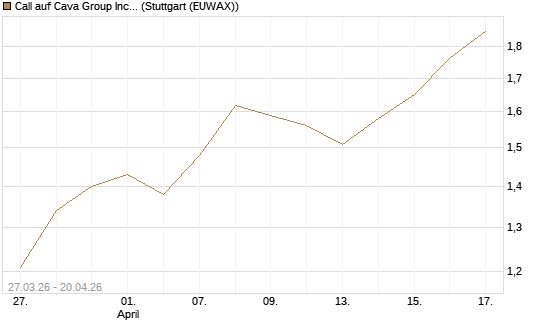 Call auf Cava Group Inc [Morgan Stanley & Co. Int. plc] Chart
