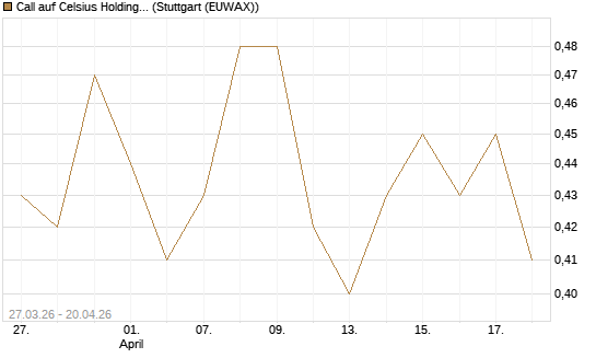 Call auf Celsius Holdings [Morgan Stanley & Co. Int. plc] Chart