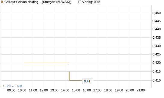 Call auf Celsius Holdings [Morgan Stanley & Co. Int. plc] Chart