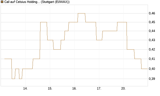Call auf Celsius Holdings [Morgan Stanley & Co. Int. plc] Chart