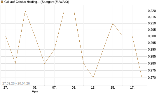 Call auf Celsius Holdings [Morgan Stanley & Co. Int. plc] Chart