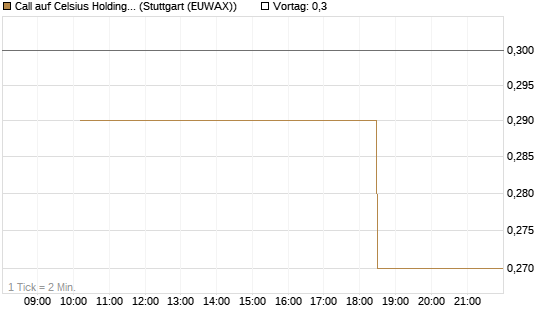 Call auf Celsius Holdings [Morgan Stanley & Co. Int. plc] Chart