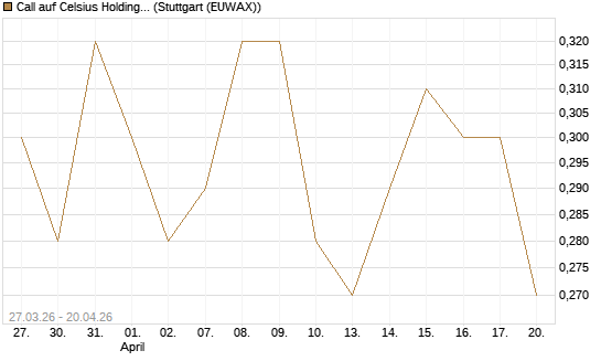Call auf Celsius Holdings [Morgan Stanley & Co. Int. plc] Chart