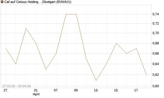 Call auf Celsius Holdings [Morgan Stanley & Co. Int. plc] Chart