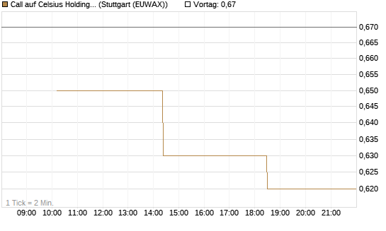 Call auf Celsius Holdings [Morgan Stanley & Co. Int. plc] Chart