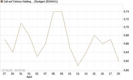 Call auf Celsius Holdings [Morgan Stanley & Co. Int. plc] Chart