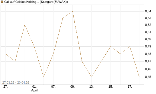 Call auf Celsius Holdings [Morgan Stanley & Co. Int. plc] Chart