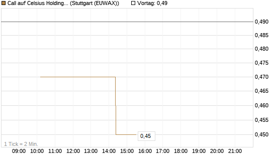 Call auf Celsius Holdings [Morgan Stanley & Co. Int. plc] Chart