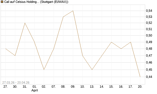 Call auf Celsius Holdings [Morgan Stanley & Co. Int. plc] Chart