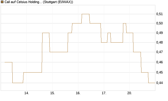 Call auf Celsius Holdings [Morgan Stanley & Co. Int. plc] Chart