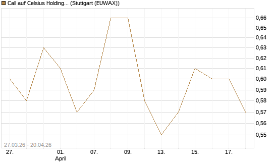 Call auf Celsius Holdings [Morgan Stanley & Co. Int. plc] Chart