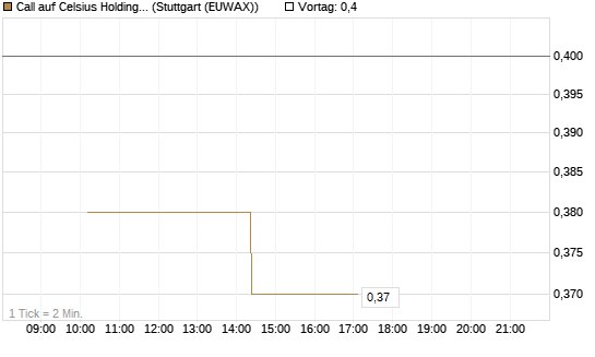 Call auf Celsius Holdings [Morgan Stanley & Co. Int. plc] Chart