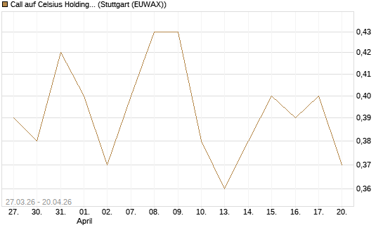 Call auf Celsius Holdings [Morgan Stanley & Co. Int. plc] Chart