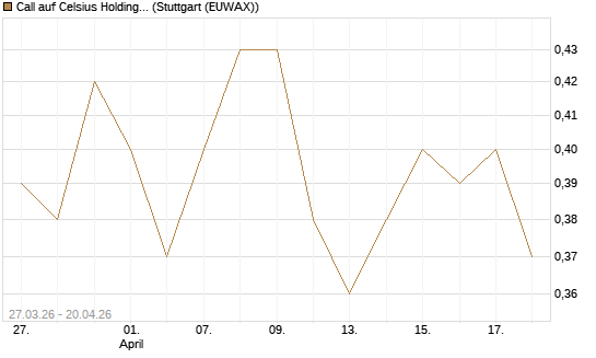 Call auf Celsius Holdings [Morgan Stanley & Co. Int. plc] Chart