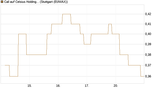 Call auf Celsius Holdings [Morgan Stanley & Co. Int. plc] Chart
