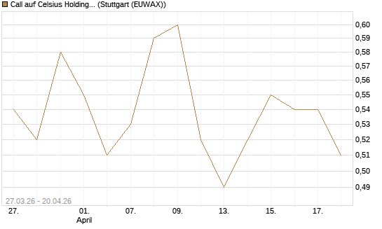 Call auf Celsius Holdings [Morgan Stanley & Co. Int. plc] Chart