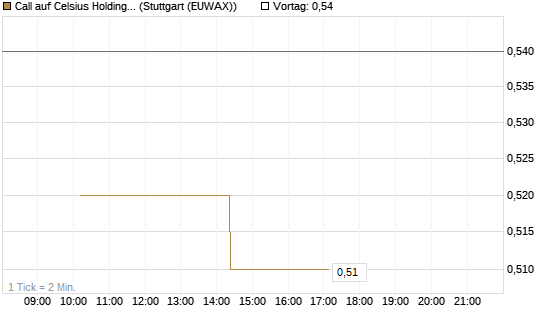 Call auf Celsius Holdings [Morgan Stanley & Co. Int. plc] Chart