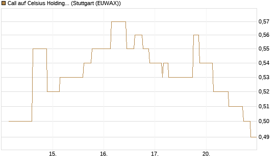 Call auf Celsius Holdings [Morgan Stanley & Co. Int. plc] Chart
