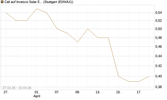 Call auf Invesco Solar ETF [Morgan Stanley & Co. Int. plc] Chart