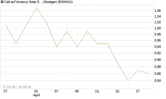 Call auf Invesco Solar ETF [Morgan Stanley & Co. Int. plc] Chart