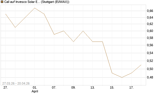 Call auf Invesco Solar ETF [Morgan Stanley & Co. Int. plc] Chart