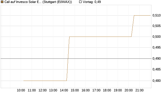 Call auf Invesco Solar ETF [Morgan Stanley & Co. Int. plc] Chart