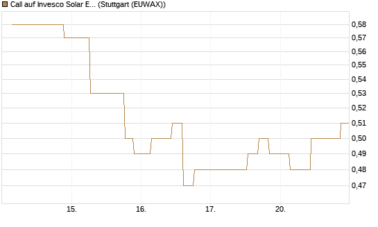 Call auf Invesco Solar ETF [Morgan Stanley & Co. Int. plc] Chart