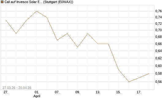 Call auf Invesco Solar ETF [Morgan Stanley & Co. Int. plc] Chart