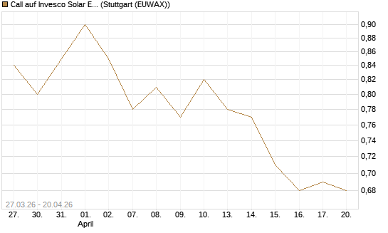 Call auf Invesco Solar ETF [Morgan Stanley & Co. Int. plc] Chart