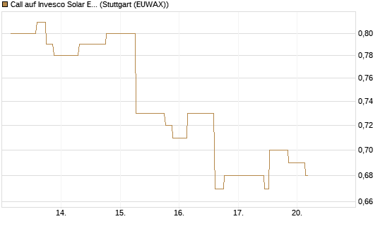 Call auf Invesco Solar ETF [Morgan Stanley & Co. Int. plc] Chart