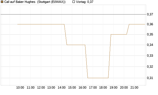 Call auf Baker Hughes [Morgan Stanley & Co. Int. plc] Chart