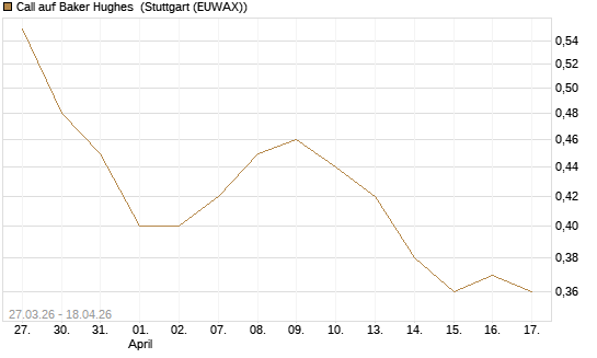 Call auf Baker Hughes [Morgan Stanley & Co. Int. plc] Chart