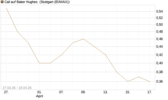 Call auf Baker Hughes [Morgan Stanley & Co. Int. plc] Chart