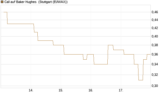 Call auf Baker Hughes [Morgan Stanley & Co. Int. plc] Chart
