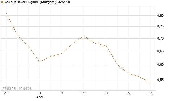 Call auf Baker Hughes [Morgan Stanley & Co. Int. plc] Chart