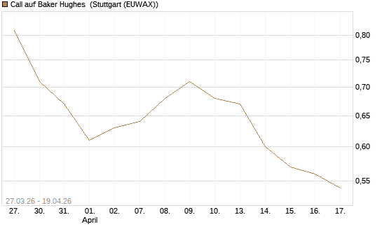 Call auf Baker Hughes [Morgan Stanley & Co. Int. plc] Chart